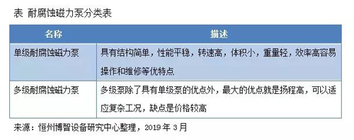 2018-2024年,全球耐腐蝕磁力泵市場規模復合增長率為6.81% 2018-2024年,全球耐腐蝕磁力泵市場規模復合增長率為6.81%
