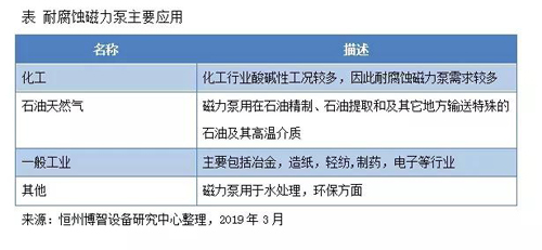2018-2024年,全球耐腐蝕磁力泵市場規模復合增長率為6.81% 2018-2024年,全球耐腐蝕磁力泵市場規模復合增長率為6.81%