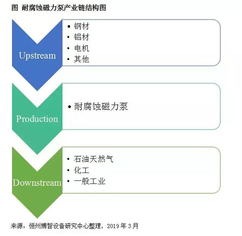 2018-2024年,全球耐腐蝕磁力泵市場規模復合增長率為6.81% 2018-2024年,全球耐腐蝕磁力泵市場規模復合增長率為6.81%
