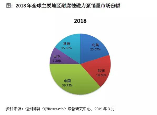 2018-2024年,全球耐腐蝕磁力泵市場規模復合增長率為6.81% 2018-2024年,全球耐腐蝕磁力泵市場規模復合增長率為6.81%