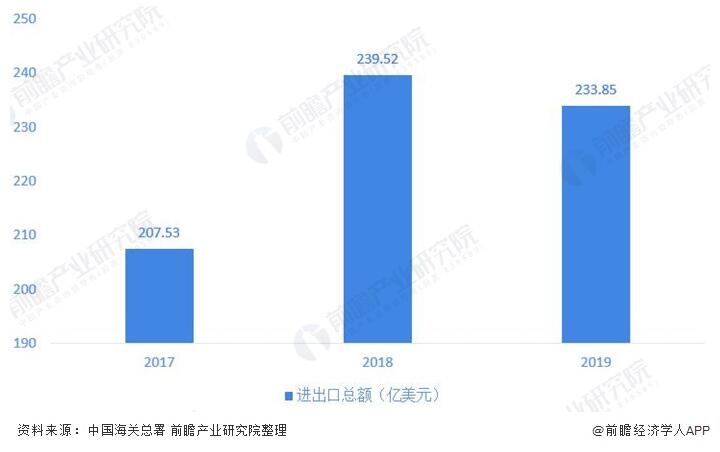 圖表1:2017-2019年中國閥門行業進出口總額及增長情況(單位:億美元,%) 圖表1:2017-2019年中國閥門行業進出口總額及增長情況(單位:億美元,%)