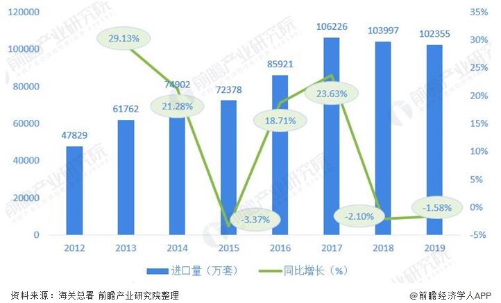 圖表2:2012-2019年我國閥門制造行業進口量及增長情況(單位:萬套,%) 圖表2:2012-2019年我國閥門制造行業進口量及增長情況(單位:萬套,%)