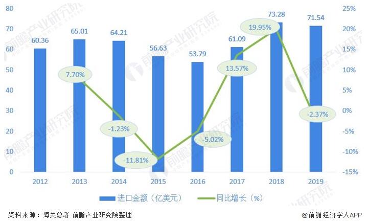 圖表3:2012-2019年我國閥門制造行業進口金額及增長情況(單位:億美元,%) 圖表3:2012-2019年我國閥門制造行業進口金額及增長情況(單位:億美元,%)
