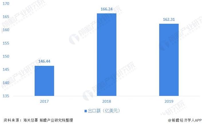 圖表4:2017-2019年中國閥門制造行業出口金額情況(單位:億美元,%) 圖表4:2017-2019年中國閥門制造行業出口金額情況(單位:億美元,%)