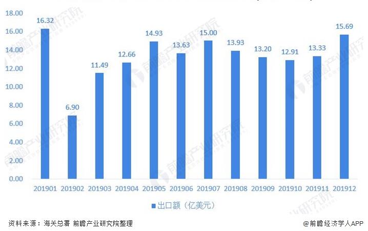 圖表5:2019年1-12月我國閥門行業出口金額波動情況(單位:億美元) 圖表5:2019年1-12月我國閥門行業出口金額波動情況(單位:億美元)
