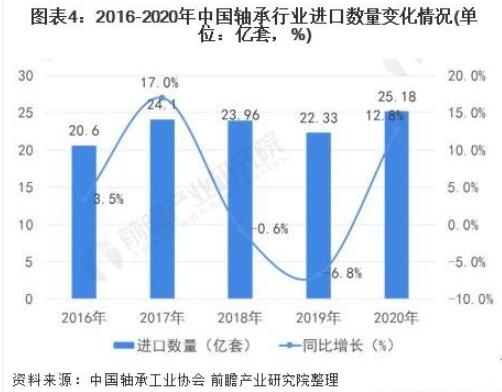 2021年中國軸承行業進出口分析:高端市場進口依賴明顯 2021年中國軸承行業進出口分析:高端市場進口依賴明顯