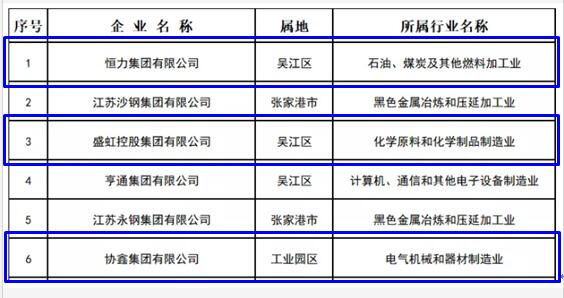 “2021蘇州民營企業100強”榜單 “2021蘇州民營企業100強”榜單