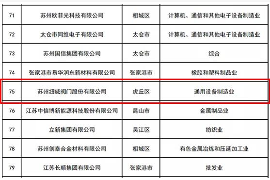 “2021蘇州民營企業100強”榜單 “2021蘇州民營企業100強”榜單