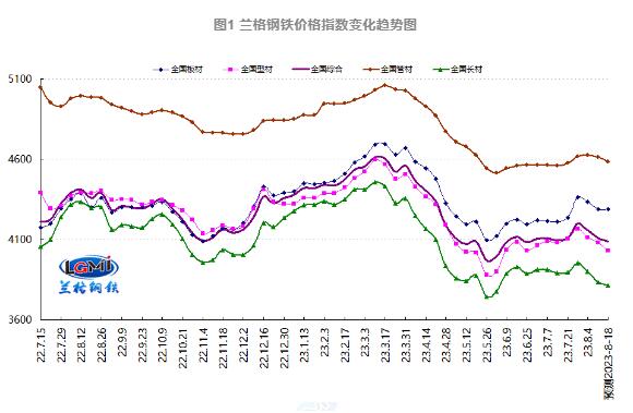 圖1 蘭格鋼鐵價格指數變化趨勢圖 圖1 蘭格鋼鐵價格指數變化趨勢圖