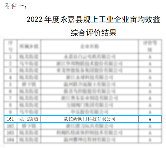 永嘉縣畝均效益“英雄榜”出爐!歐拉姆閥門獲評A類企業 永嘉縣畝均效益“英雄榜”出爐!歐拉姆閥門獲評A類企業