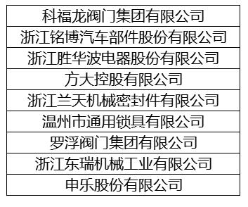 (溫州市上榜企業排名不分先后) (溫州市上榜企業排名不分先后)