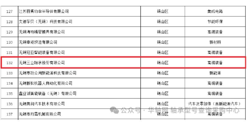 三立軸承榮登2024年無錫市擬認定企業技術中心榜單 三立軸承榮登2024年無錫市擬認定企業技術中心榜單