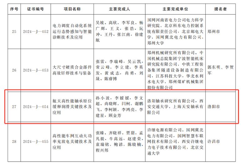 軸研所榮獲2024年度河南省科學技術進步二等獎 軸研所榮獲2024年度河南省科學技術進步二等獎