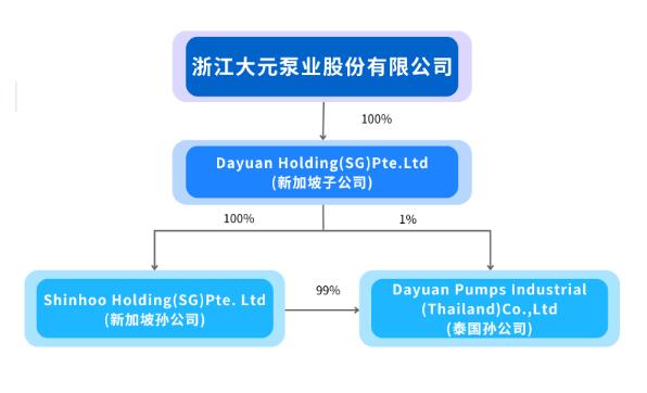 大元泵業擬在境外設立子公司及孫公司 大元泵業擬在境外設立子公司及孫公司